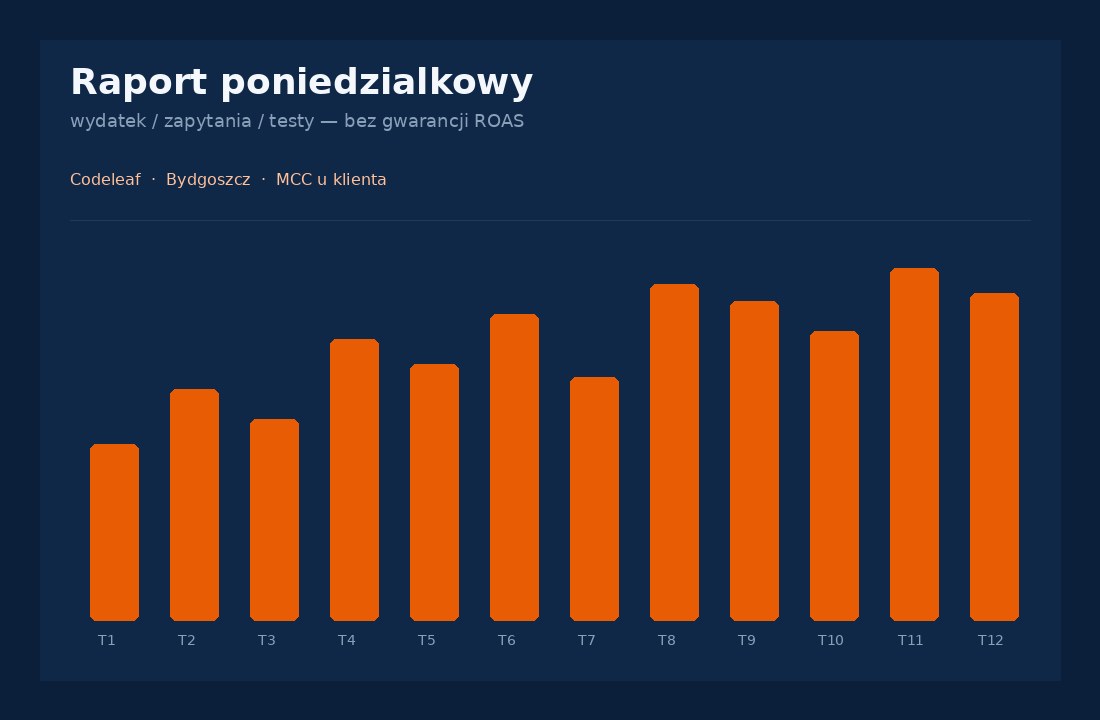 Wykres raportu poniedziałkowego Codeleaf — wydatek i testy