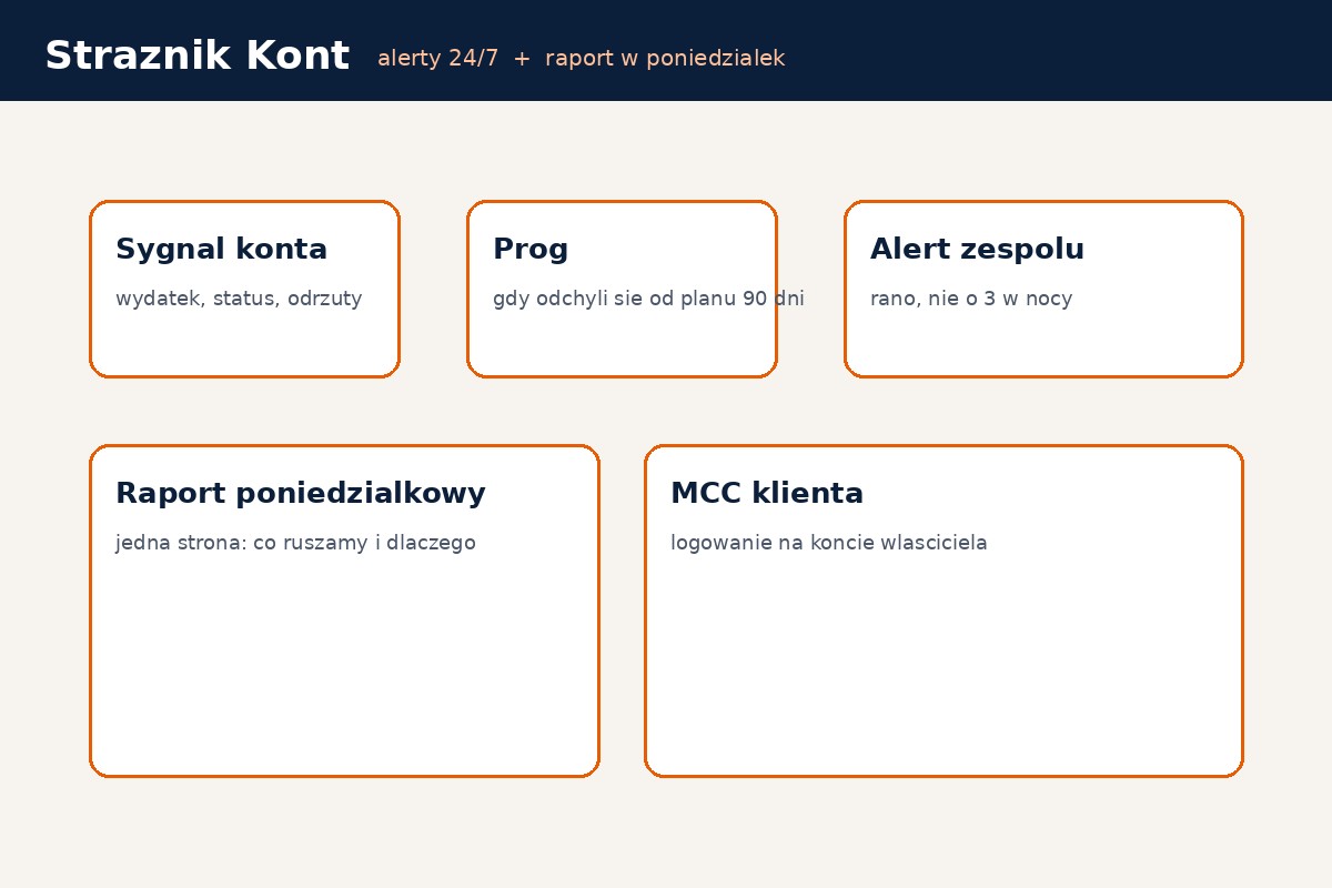 Schemat Strażnika Kont: sygnał, próg, alert, raport poniedziałkowy